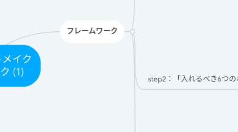 Mind Map: 商品コンセプトメイク フレームワーク (1)