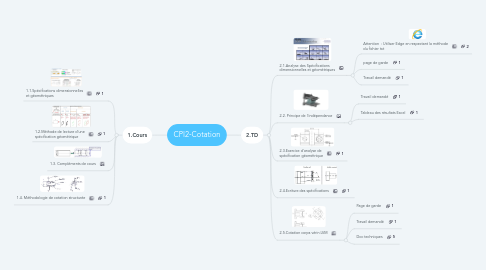 Mind Map: CPI2-Cotation