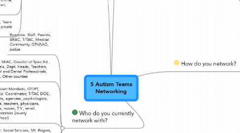 Mind Map: 5 Autism Teams Networking