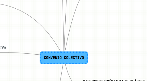 Mind Map: CONVENIO COLECTIVO