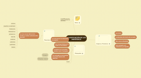 Mind Map: CLASIFICACIÓN DE LOS MAMÍFEROS.