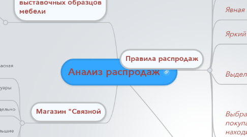 Mind Map: Анализ распродаж