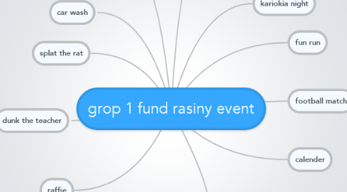 Mind Map: grop 1 fund rasiny event