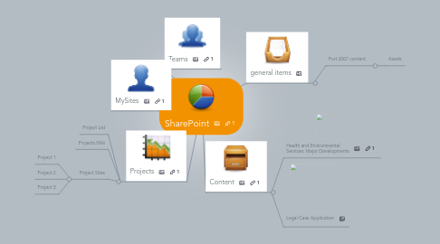 Mind Map: SharePoint