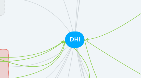 Mind Map: DHI