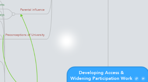 Mind Map: Developing Access & Widening Participation Work in your Institution