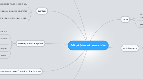 Mind Map: Марафон на миллион