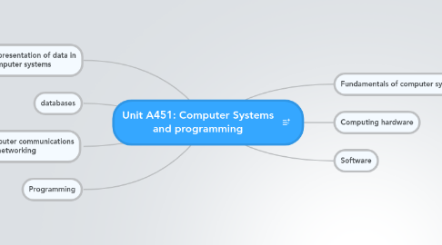 Mind Map: Unit A451: Computer Systems and programming