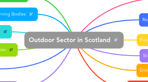 Mind Map: Outdoor Sector in Scotland