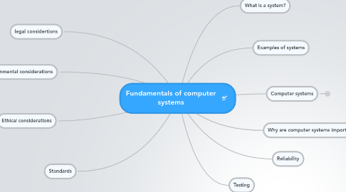 Mind Map: Fundamentals of computer systems