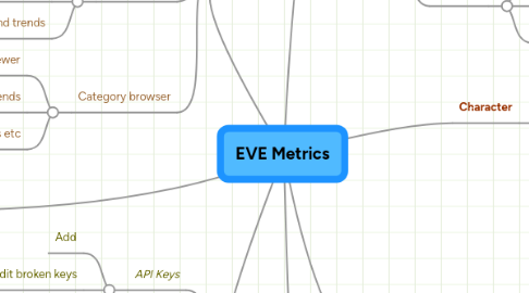 Mind Map: EVE Metrics