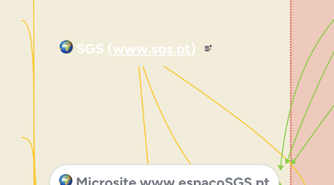 Mind Map: SGS (www.sgs.pt)