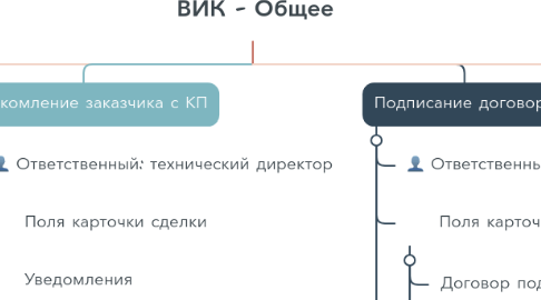 Mind Map: ВИК - Общее