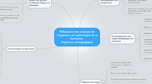 Mind Map: Référentiel des activités de l'Ingénieur en technologie de la formation  (ingénieur pédagogique)