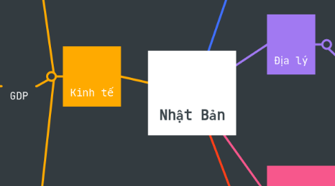 Mind Map: Nhật Bản