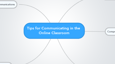 Mind Map: Tips for Communicating in the  Online Classroom