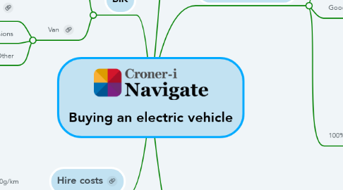 Mind Map: Buying an electric vehicle