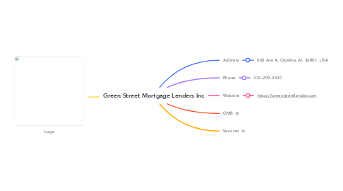 Mind Map: Green Street Mortgage Lenders Inc