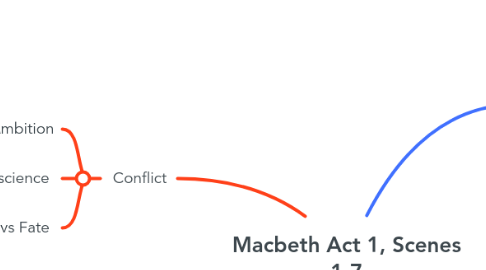 Mind Map: Macbeth Act 1, Scenes 1-7