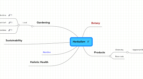 Mind Map: Herbalism