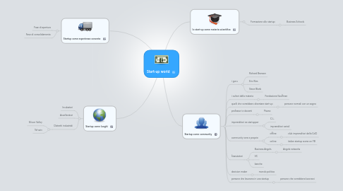 Mind Map: Start-up world