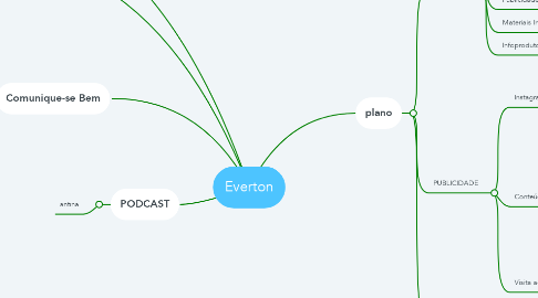 Mind Map: Everton