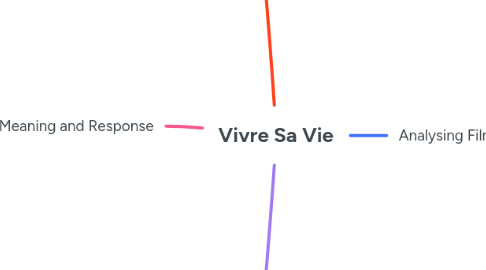 Mind Map: Vivre Sa Vie