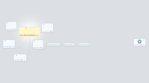 Mind Map: TIPOS CLÍNICOS DE NEUROSIS