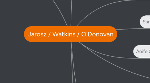Mind Map: Jarosz / Watkins / O'Donovan