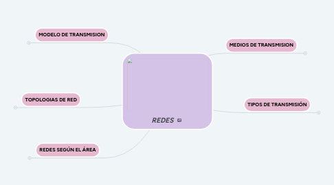 Mind Map: REDES