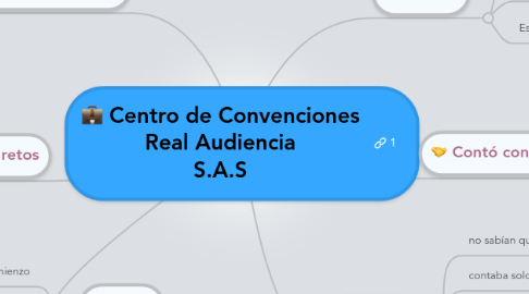 Mind Map: Centro de Convenciones Real Audiencia S.A.S