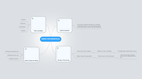 Mind Map: REDES INFORMATICAS