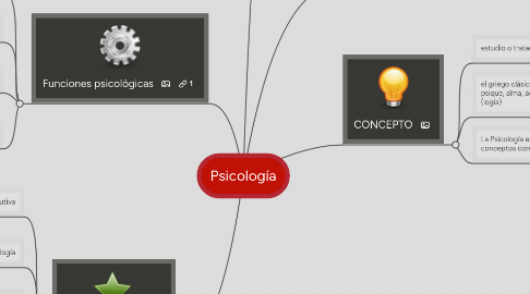 Mind Map: Psicología