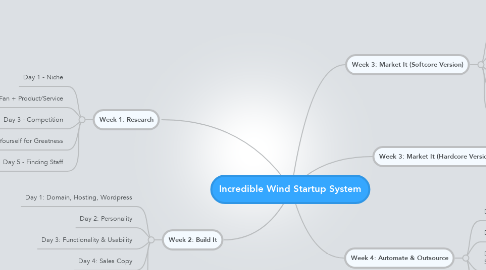 Mind Map: Incredible Wind Startup System