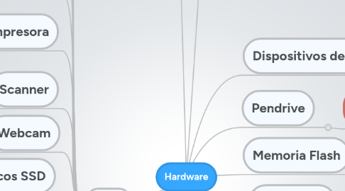 Mind Map: Hardware