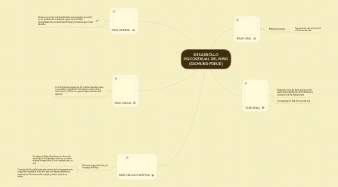 Mind Map: DESARROLLO PSICOSEXUAL DEL NIÑO (SIGMUND FREUD)