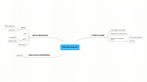 Mind Map: PHP Data Extraction