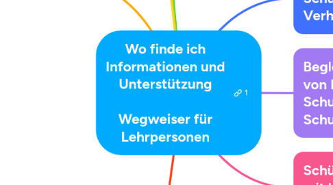 Mind Map: Wo finde ich Informationen und Unterstützung Wegweiser für Lehrpersonen