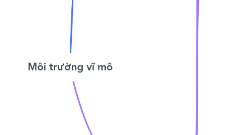 Mind Map: Môi trường vĩ mô