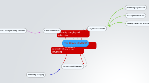 Mind Map: The Connected Self