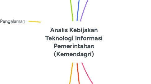 Mind Map: Analis Kebijakan Teknologi Informasi Pemerintahan (Kemendagri)