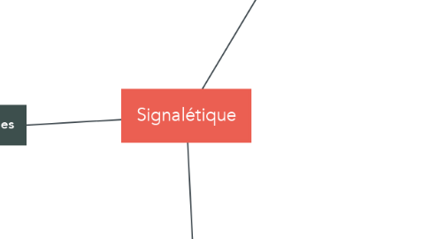 Mind Map: Signalétique