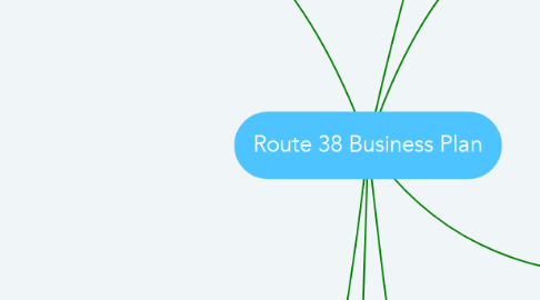 Mind Map: Route 38 Business Plan