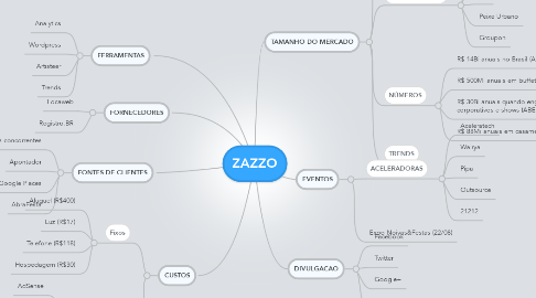 Mind Map: ZAZZO