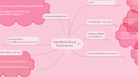 Mind Map: ธรรมาภิบาล (Good Governance)