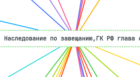 Mind Map: Наследование по завещанию,ГК РФ глава 62