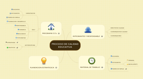 Mind Map: PROCESO DE CALIDAD EDUCATIVA