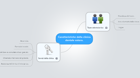 Mind Map: Caratteristiche della clinica dentale estera.