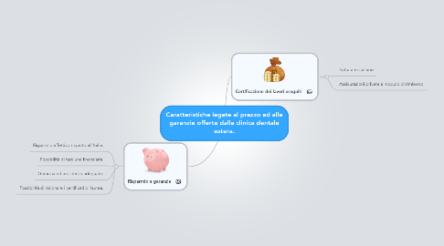 Mind Map: Caratteristiche legate al prezzo ed alle garanzie offerte dalla clinica dentale estera.