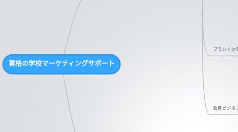 Mind Map: 資格の学校マーケティングサポート